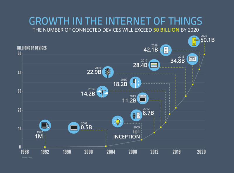 7-ways-iot-will-impact-daily-life