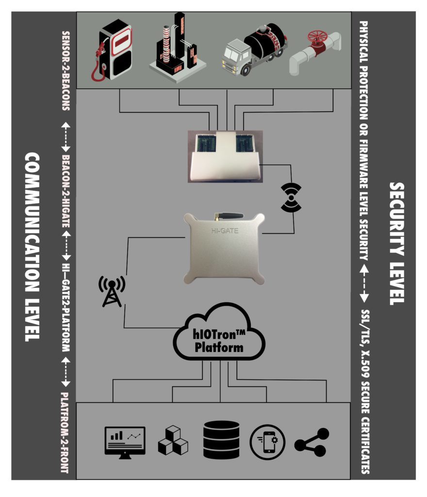 Remote Tank Monitoring