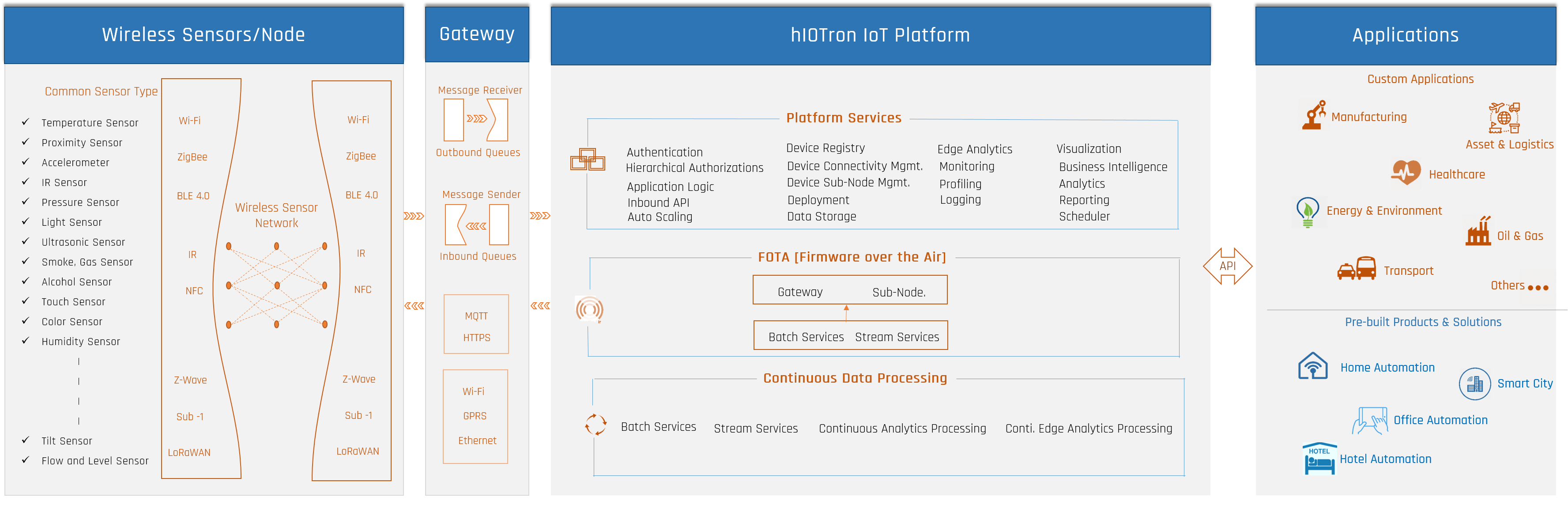 iot platform