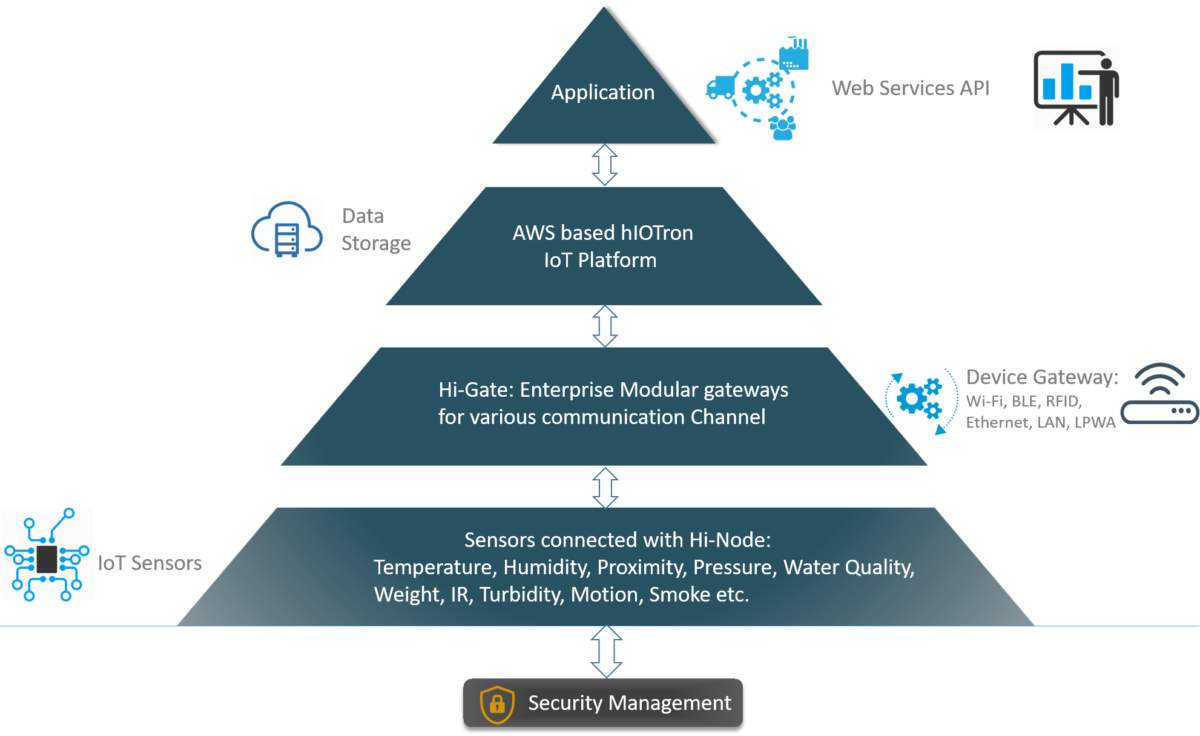 Hierarchy security management