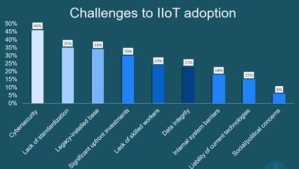 Challenges to industrial IoT