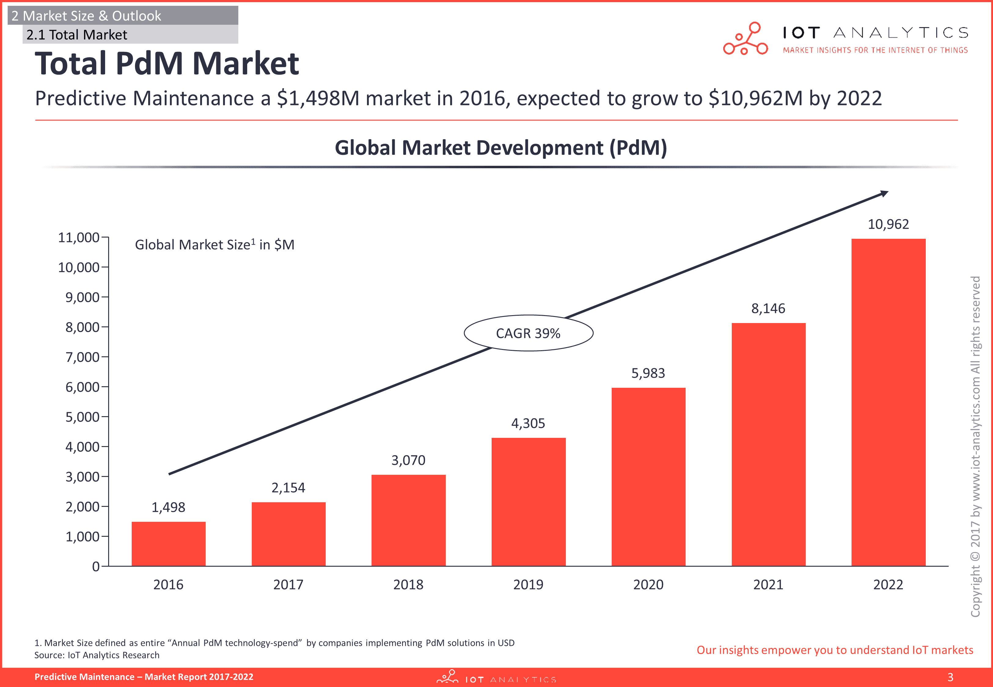 Predictive maintenance market stats