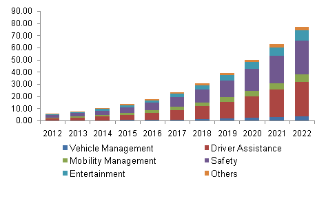 Connected car market