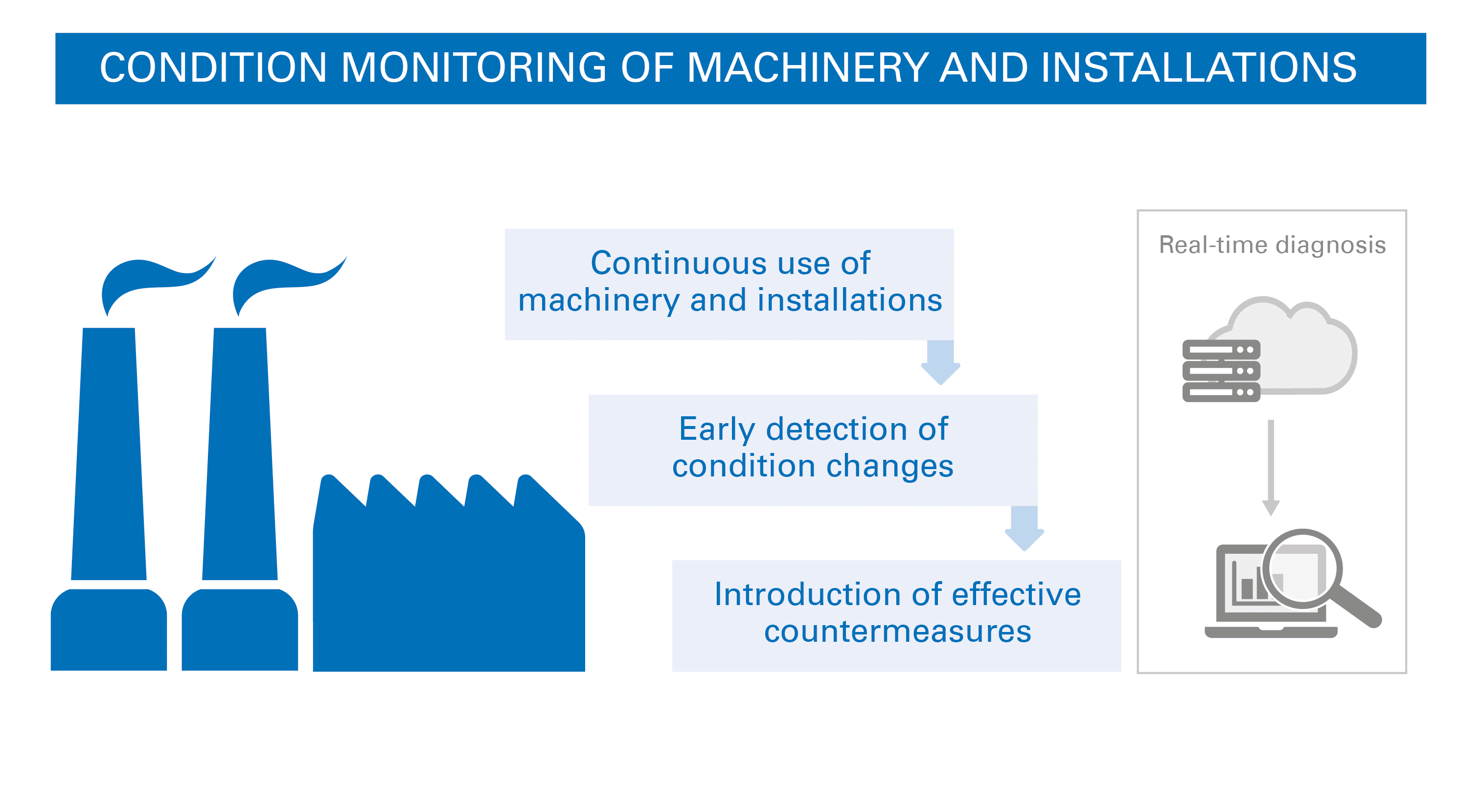 condition monitoring predictive maintenance