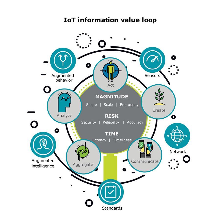 IoT information value loop