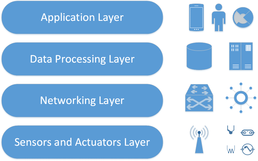 Architectural layers of IoT Systems