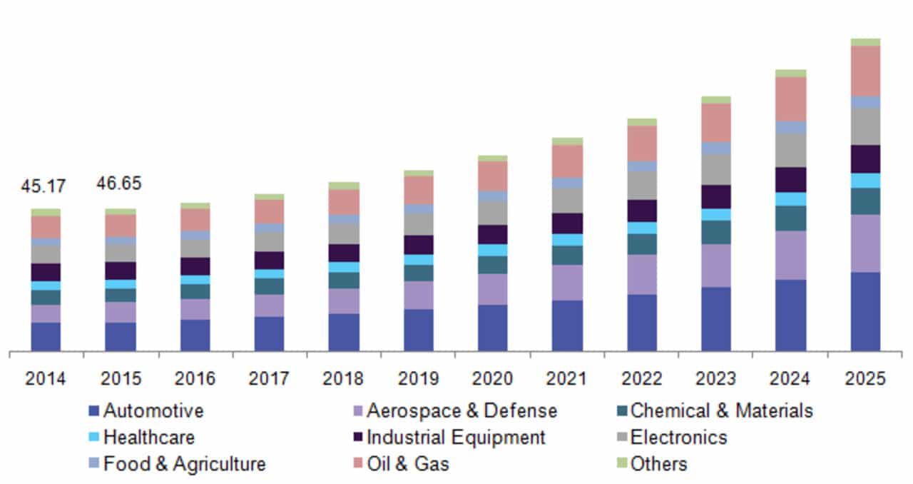 IoT manufacturing market size
