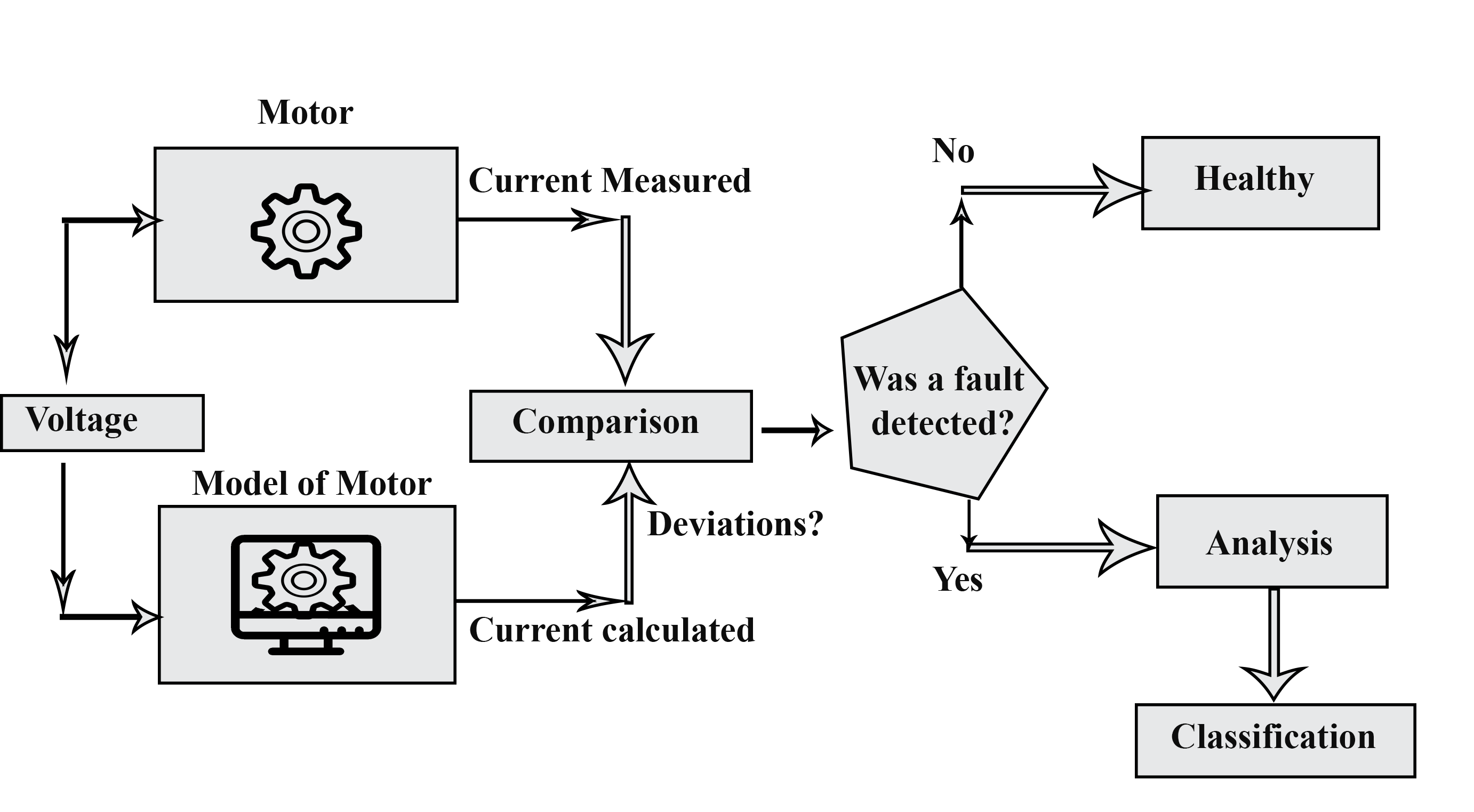 Condition Monitoring Architecture
