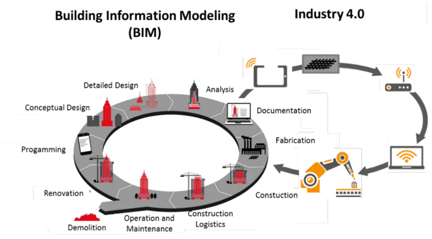 Industry 4.0 in construction