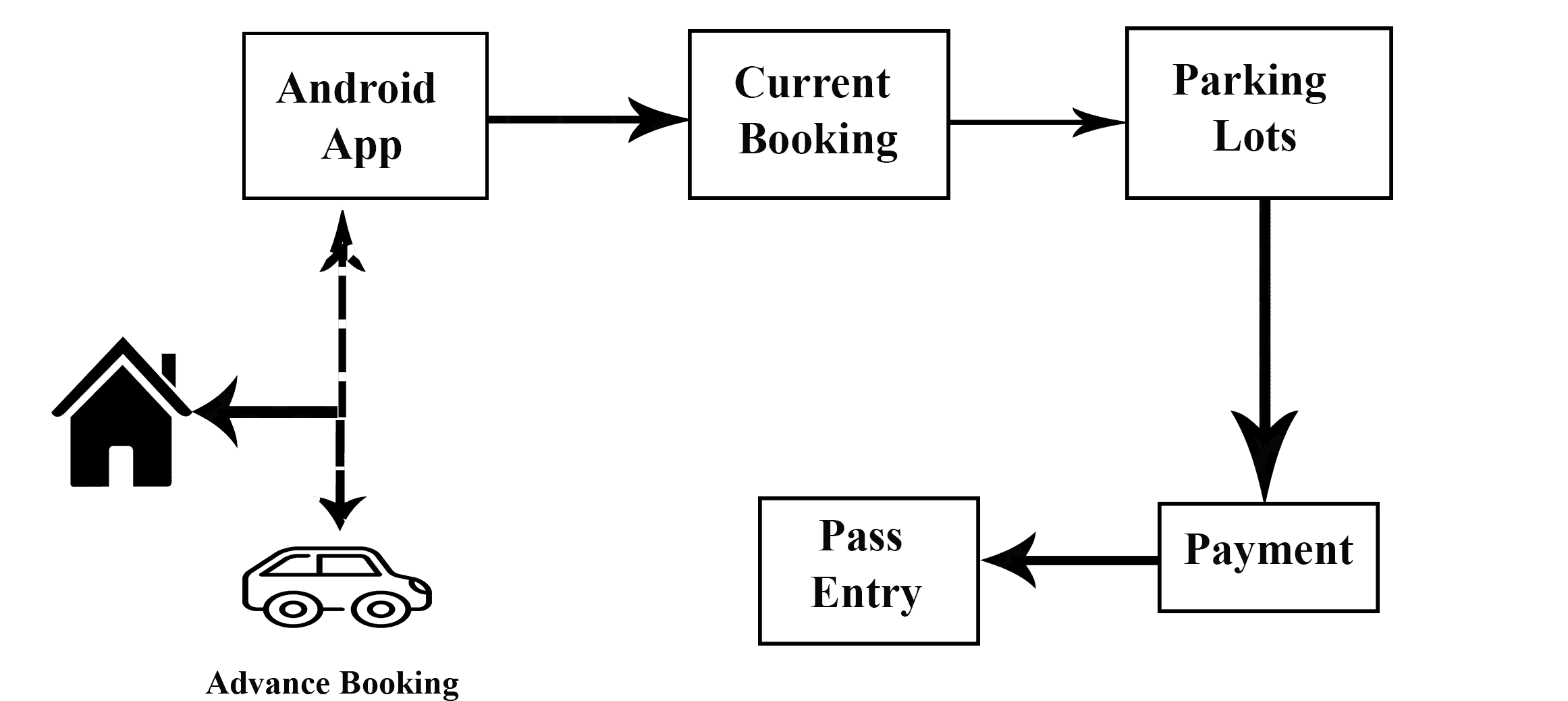 Architecture for online booking