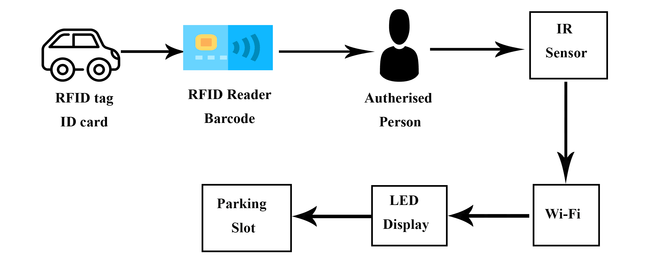 Architecture of deducting empty parking