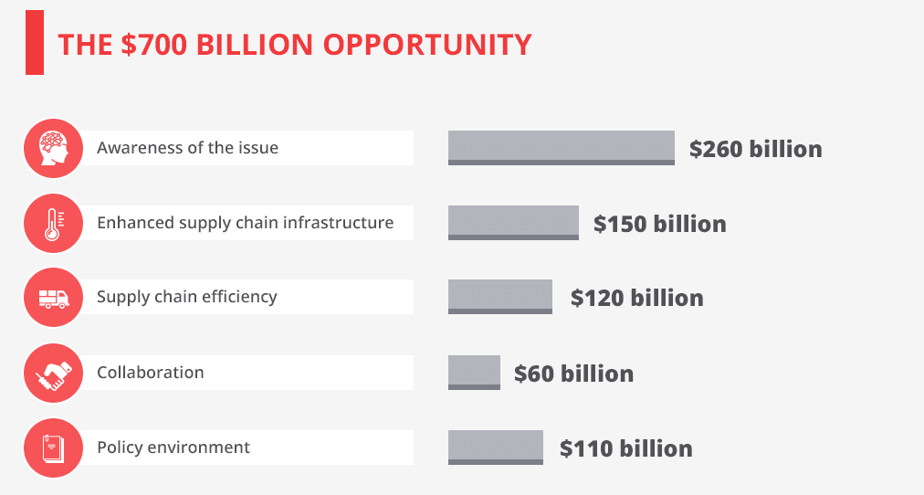 what can improve supply chain 