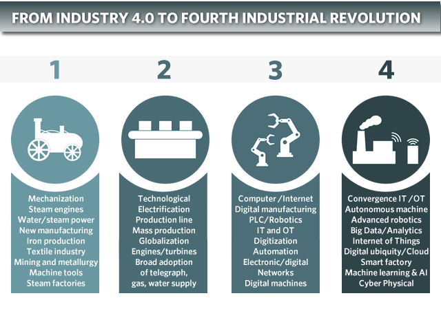 Industrial revolution