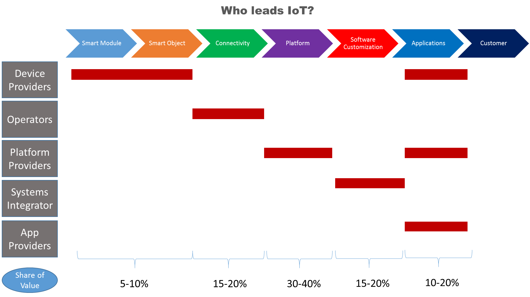 IoT Business models