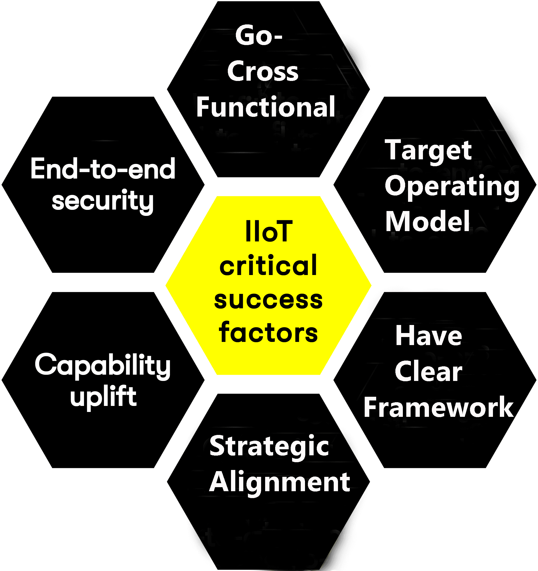 Industry 4.0 Success factors