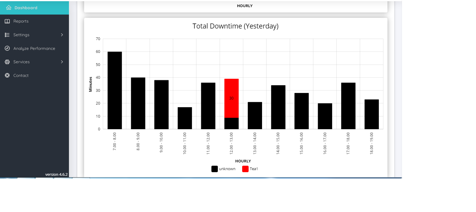 Downtime Pareto chart