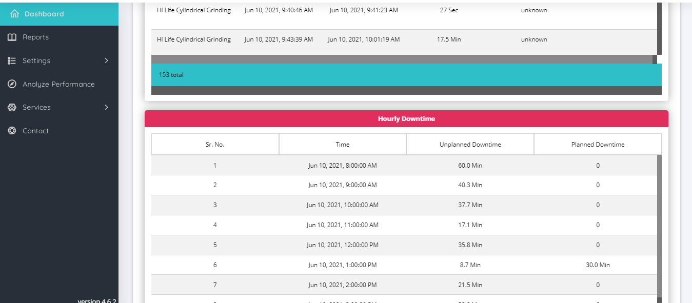 Unplanned downtime analysis