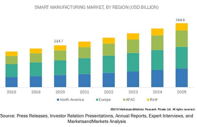 smart manufacturing market