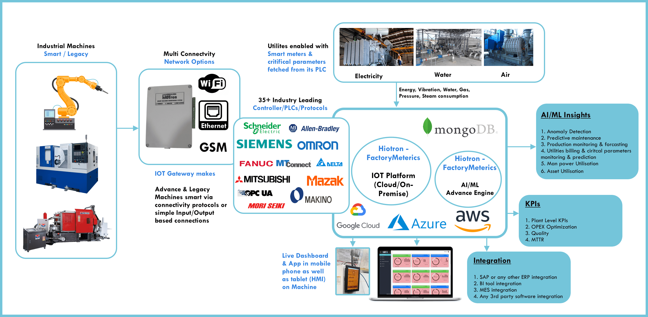 Hiotron's Smart Factory Industry 4.0 Solution in Pune revolutionizes manufacturing with advanced automation and IoT integration, boosting productivity and efficiency to new heights.